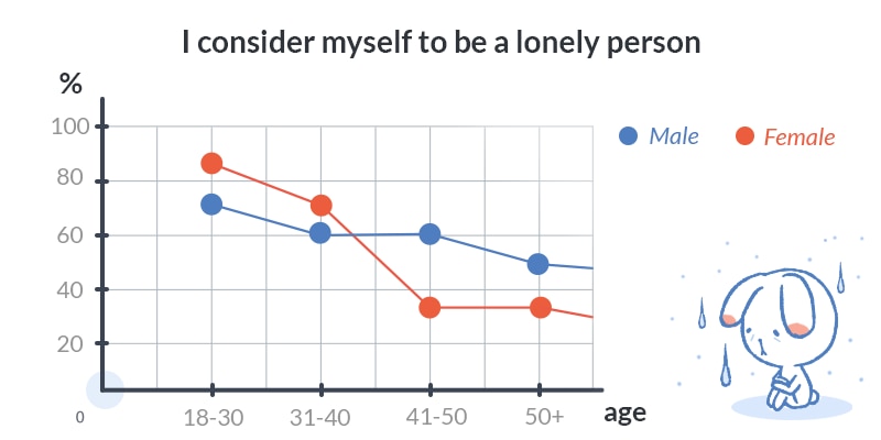Loneliness research by LoveAgain
