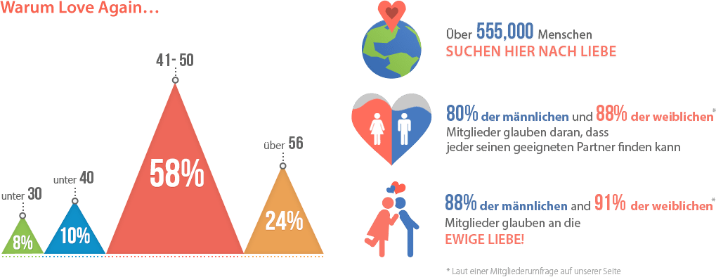 dating